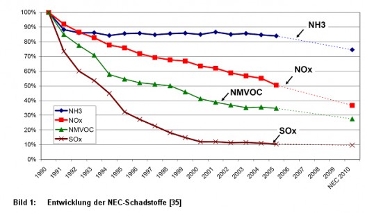 Bild 1:  Entwicklung der NEC-Schadstoffe [35]