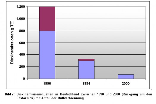 Bild 2: Dioxinemissionsquellen in Deutschland zwischen 1990 und 2000 (Rückgang um den Faktor > 17) mit Anteil der Müllverbrennung