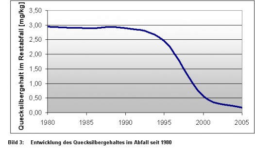 Bild 3:  Entwicklung des Quecksilbergehaltes im Abfall seit 1980 