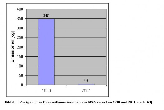 Bild 4: Rückgang der Quecksilberemissionen aus MVA zwischen 1990 und 2001, nach [63]
