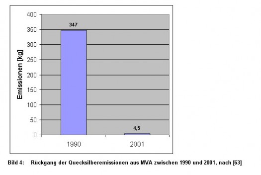 Bild 4: Rckgang der Quecksilberemissionen aus MVA zwischen 1990 und 2001, nach [63]