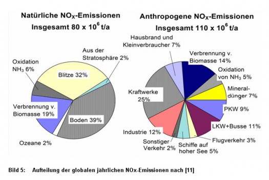 Bild 5: Aufteilung der globalen jhrlichen NOx-Emissionen nach [11]