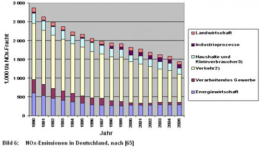 Bild 6: NOx-Emissionen in Deutschland, nach [65]