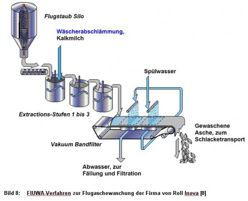 Bild 8: FlUWA-Verfahren zur Flugaschewaschung der Firma von Roll Inova [8]