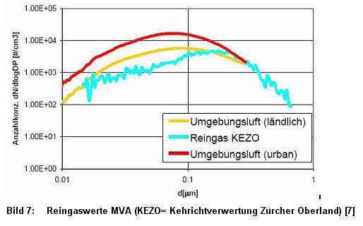 Bild 7: Reingaswerte MVA (KEZO= Kehrichtverwertung Zürcher Oberland) [7]