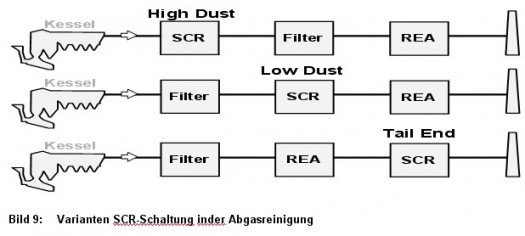 Bild 9: Varianten SCR-Schaltung inder Abgasreinigung