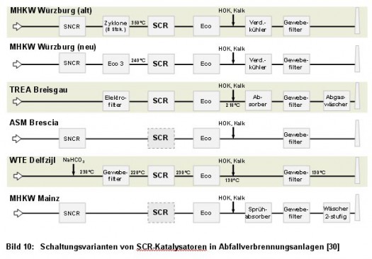 Bild 10: Schaltungsvarianten von SCR-Katalysatoren in Abfallverbrennungsanlagen [30] 