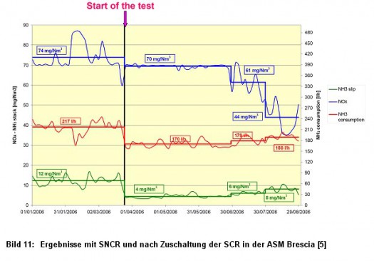 Bild 11: Ergebnisse mit SNCR und nach Zuschaltung der SCR in der ASM Brescia [5]