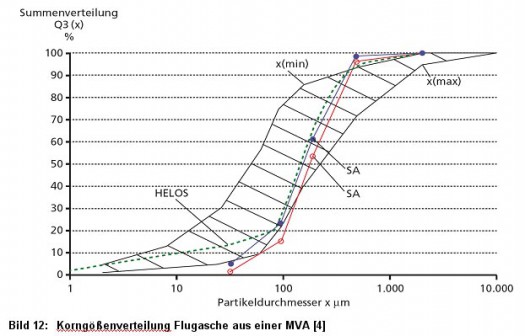 Bild 12: Korngenverteilung Flugasche aus einer MVA [4]