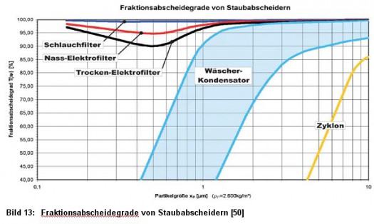 Bild 13: Fraktionsabscheidegrade von Staubabscheidern [50]