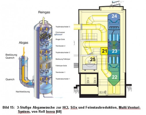 Bild 15: 3-Stufige Abgaswsche zur HCl, SOx und Feinstaubreduktion, Multi-Venturi-System, von Roll Inova [68]