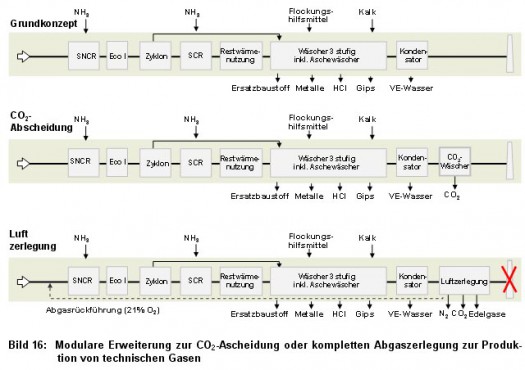 Bild 16: Modulare Erweiterung zur CO2-Ascheidung oder kompletten Abgaszerlegung zur Produk-tion von technischen Gasen