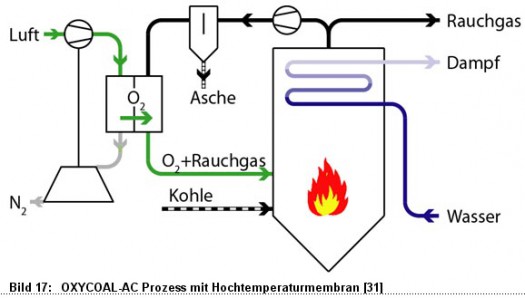 Bild 17: OXYCOAL-AC Prozess mit Hochtemperaturmembran [31]