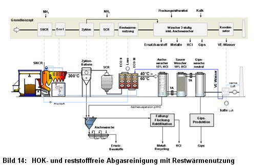 Bild 14: HOK- und reststofffreie Abgasreinigung mit Restwrmenutzung 